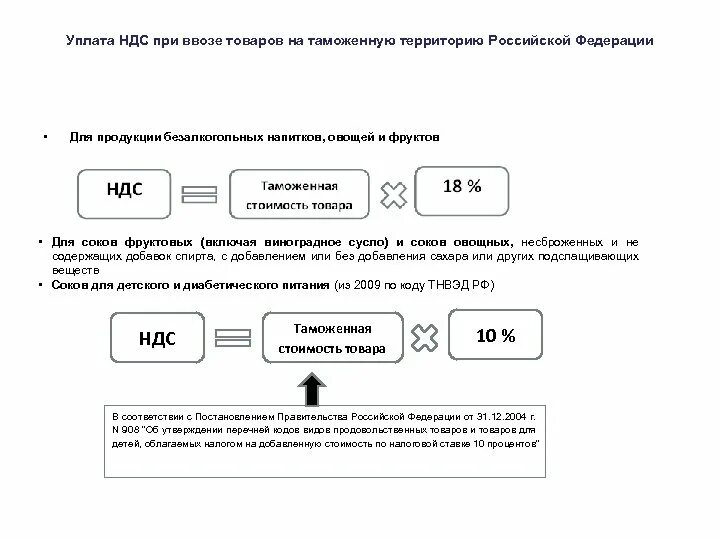 Налоговая база ндс это. Схема исчисления НДС. Схема уплаты НДС при импорте. Схема начисления НДС при импорте. Расчет НДС при импорте.