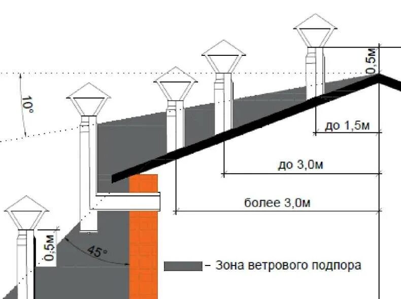 Какую высоту трубы делать. Схема установки вытяжной трубы на крыше. высота вентканалов над плоской кровлей. высота трубы относительно конька четырехскатной крыши. высота вентшахты на плоской кровле.