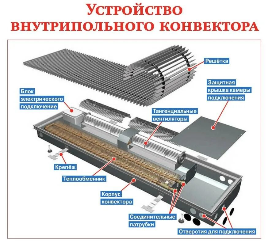 Внутрипольный конвектор с тангенциальным вентилятор. Внутрипольный водяной конвектор схема подключения. Схема подключения внутрипольного конвектора водяного отопления. Схема подключения внутрипольного конвектора. Конвектор принцип