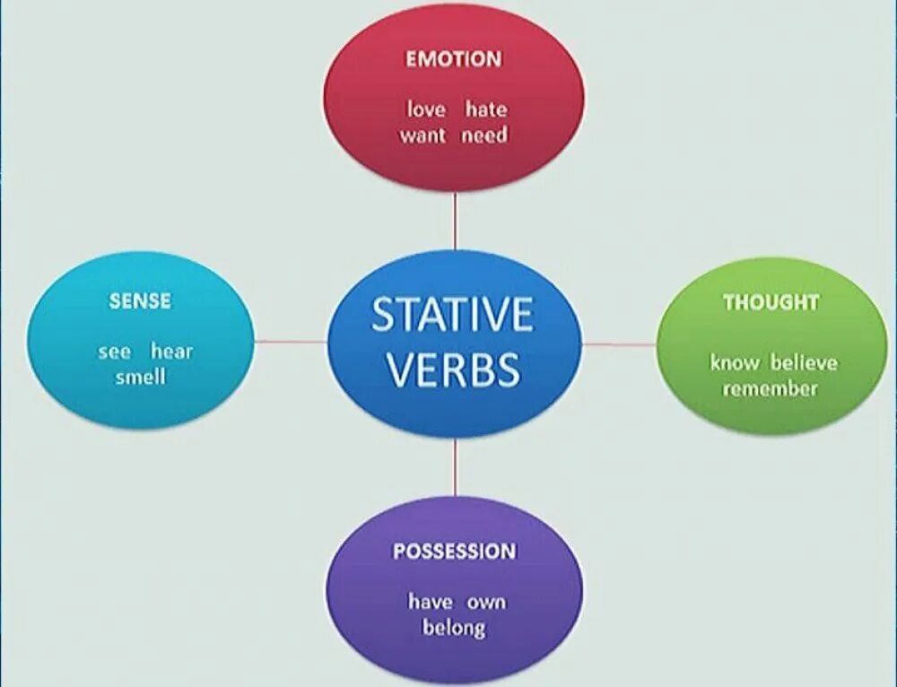 Глаголы Stative verbs. Статические и динамические глаголы в английском языке. State verbs в английском языке. State verbs глаголы состояний. State на английском