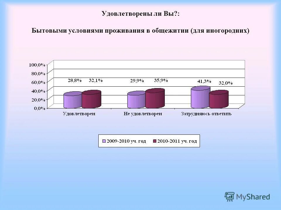 Бытовые условия проживания