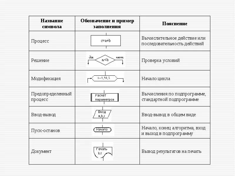 Символы пояснения. Обозначения в примерах информатики. Пример процесса обозначения. Блок схема название символа обозначение. Символы алгоритма в информатике.