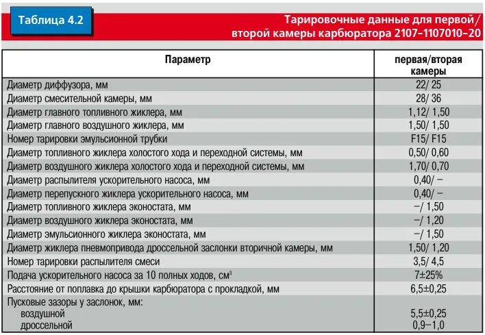 Характеристики карбюраторов ваз. Таблица жиклёров карбюратора ВАЗ 2107. Жиклёры карбюратора ВАЗ 2107 ДААЗ. Карбюратор ДААЗ 2107-1107010 жиклеры таблица. Тарировочные данные карбюратора Озон 2107.