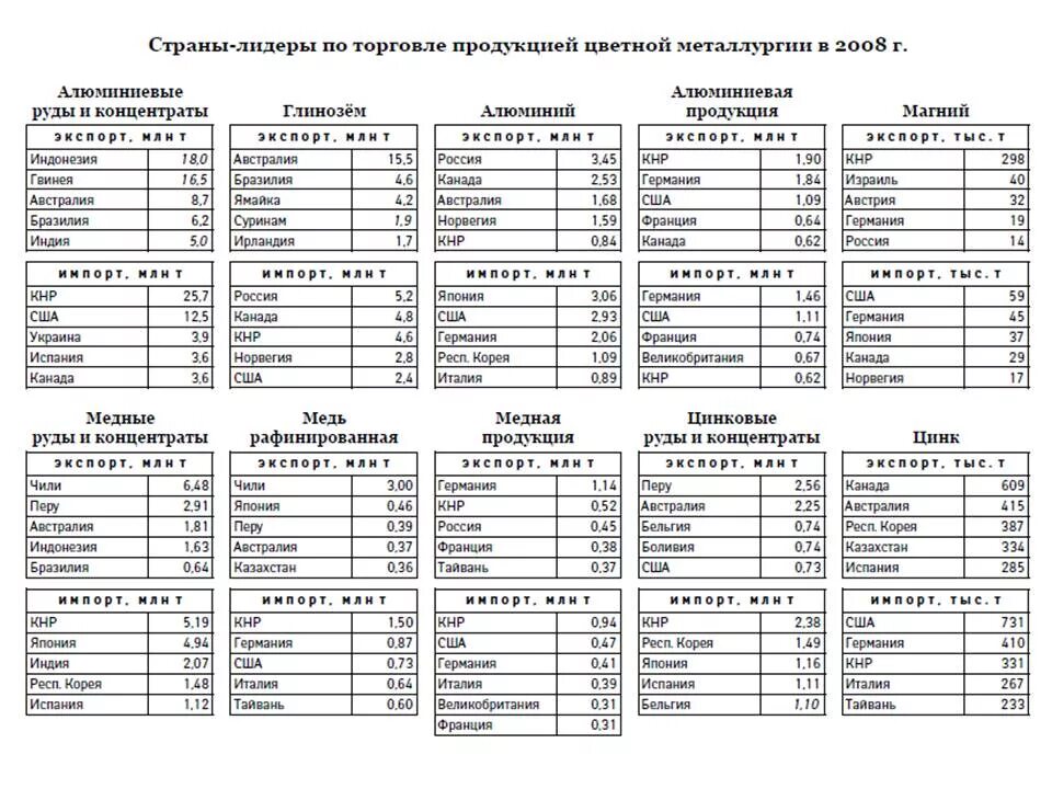 Главные страны импорта продукции металлургии. Главные страны экспорта и импорта цветной металлургии. страны экспортеры металлургии. цветная металлургия страны лидеры. главные страны экспорта цветной металлургии.