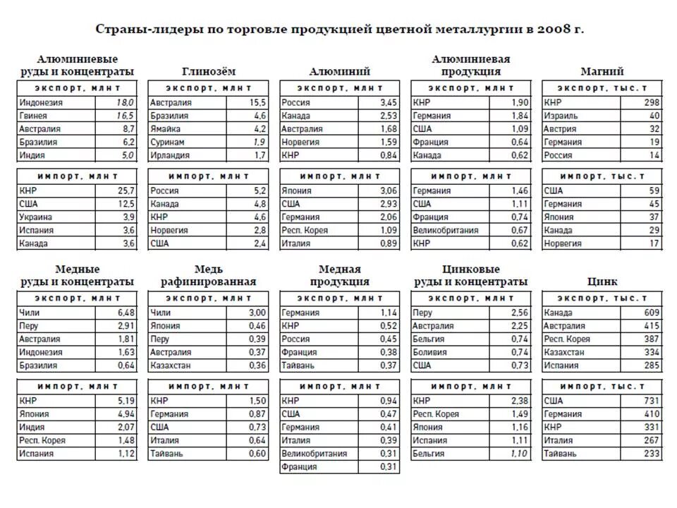 Страны экспортеры металлургии. Цветная металлургия страны Лидеры. Главные страны экспорта цветной металлургии. Лидеры по цветной металлургии.