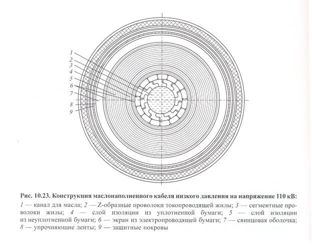 Маслонаполненные кабельные линии. Маслонаполненный кабель 110 кв. Маслонаполненный кабель 220 кв. Маслонаполненный кабель высокого давления типа МВДТ. Маслонаполненный кабель 110-220 кв.