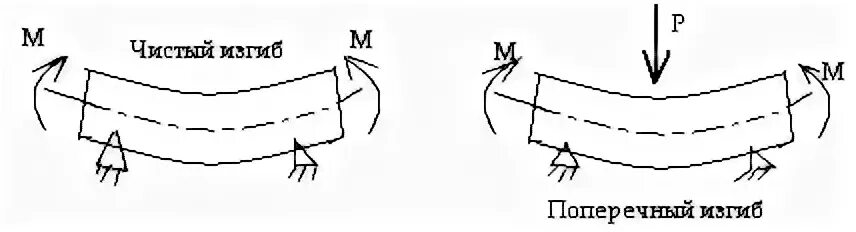 Схема нагружения балки прямого поперечного изгиба. Поперечный изгиб сопромат. Деформация при поперечном изгибе балки характеризуется?. Чистый и поперечный изгиб. Изгиб кривой