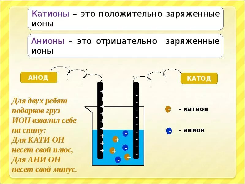 Химические заряды веществ. Катион анион катод анод. Ионы катионы анионы. Катион и анион это в химии. Ионы примеры катионы и анионы.