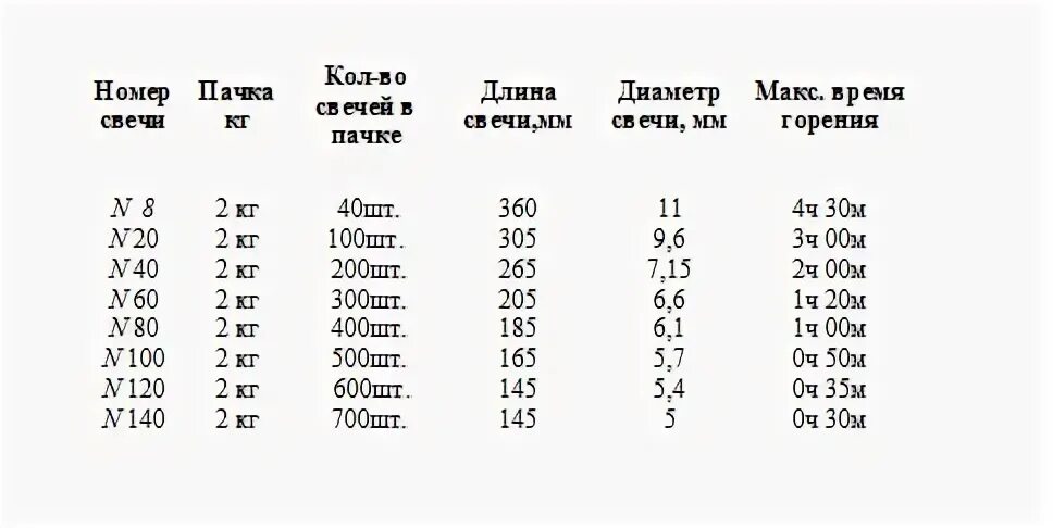 Сколько горит церковная свеча по времени