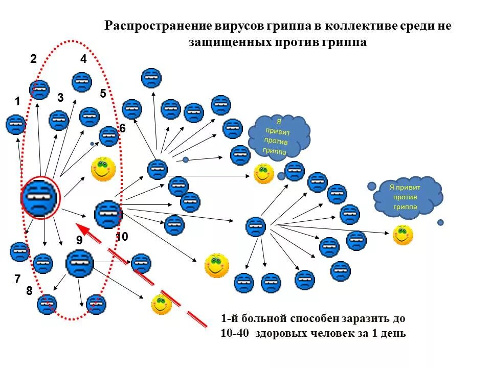 Типы распространения вирусов. Распространение вируса. распространение гриппа. распространение вирусов в природе. пути распространения вируса гриппа.