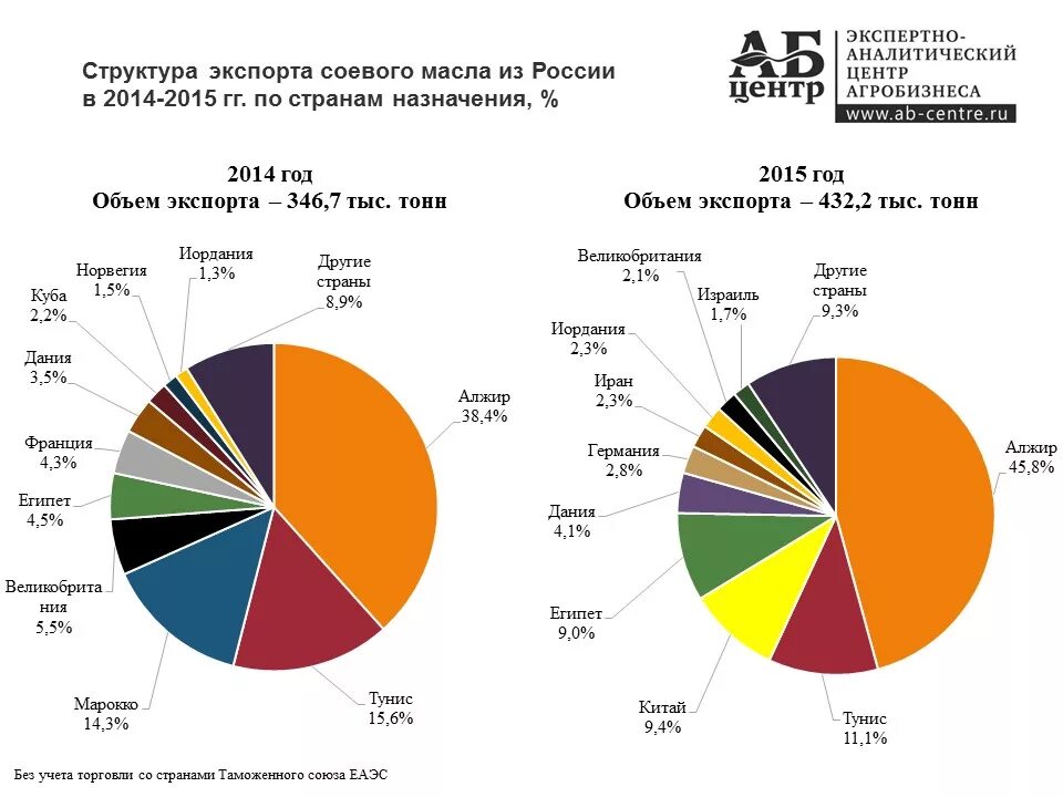 Экспорт масла из россии. Структура экспорта Египта. Страны производители сои. Крупнейшие производители и экспортеры сои. Главные производители сои.
