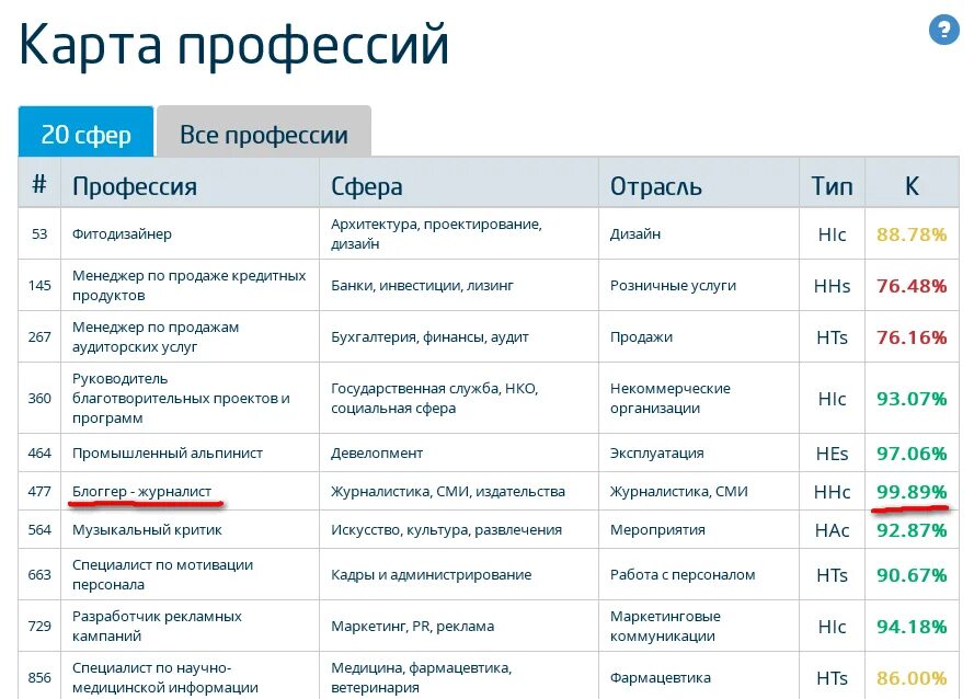 В резапкина таблица. Тест на профориентацию для старшеклассников. Результаты теста профориентации. Карта it профессий. Тест по профориентации.