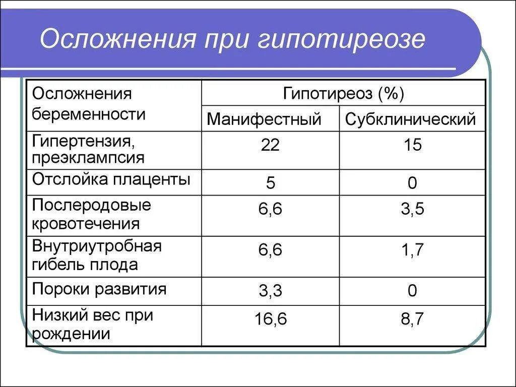 Последствия гипотиреоза у женщин. Осложнения гипотиреоза. Сложноенте гипотериоза. Осложнения гипотиреоза осложнения гипотиреоза. Осложнения гипотиреоза у беременных.