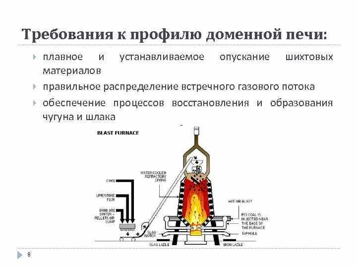 Доменная печь для производства чугуна. Схема получения чугуна доменный процесс. Доменный процесс производства чугуна. Схема повышения производительности доменных печей. Температура в доменной печи