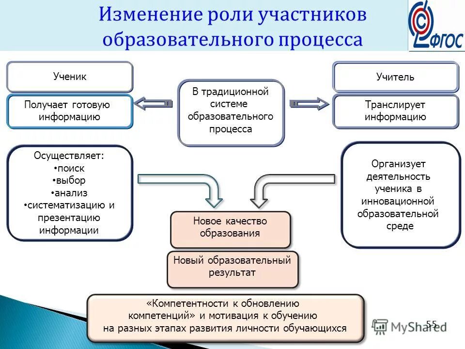 Роль педагогической организации