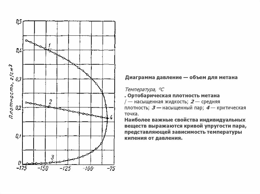 Плотность метана в зависимости от давления. Диаграмма метана температура давление. Плотность метана от давления. Зависимость плотности природного газа от давления. Плотность паров метана