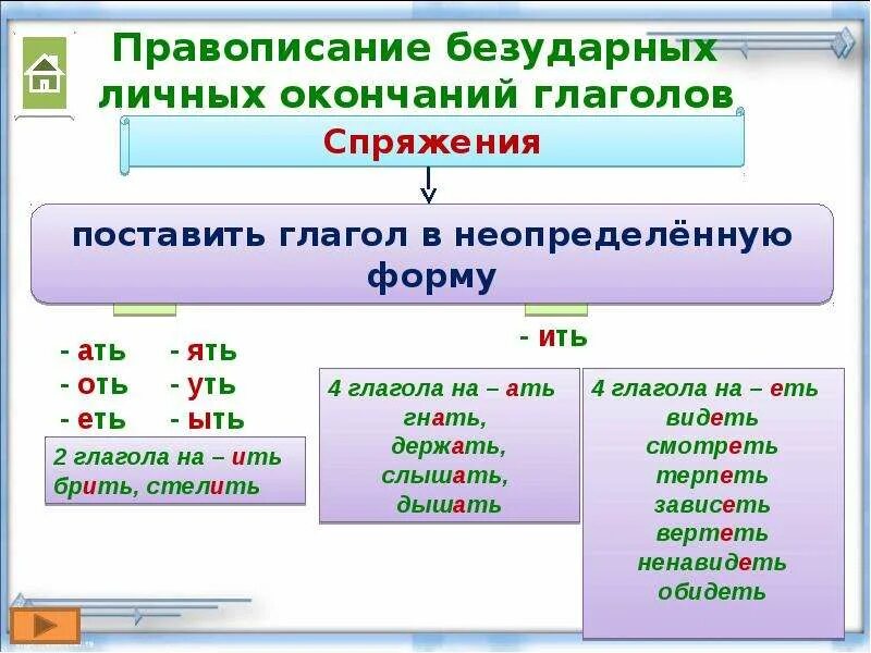 Укажите окончание глагола в неопределенной форме. Правописание личных окончаний глаголов. Правописание личных окончаний глаголов схема. Безударные личные окончания глаголов 2 спряжения. Правописание безударных личных окончаний глаголов спряжение.