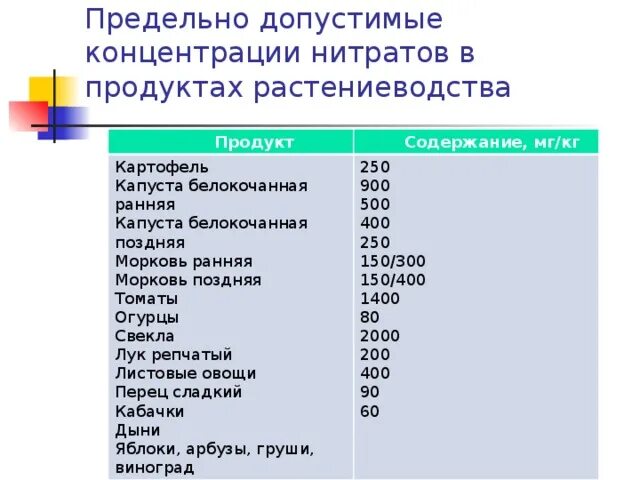 Пдк нитратов. Таблица ПДК нитратов в овощах и фруктах. Содержание нитратов. ПДК нитратов в продукции сельскохозяйственных культур.