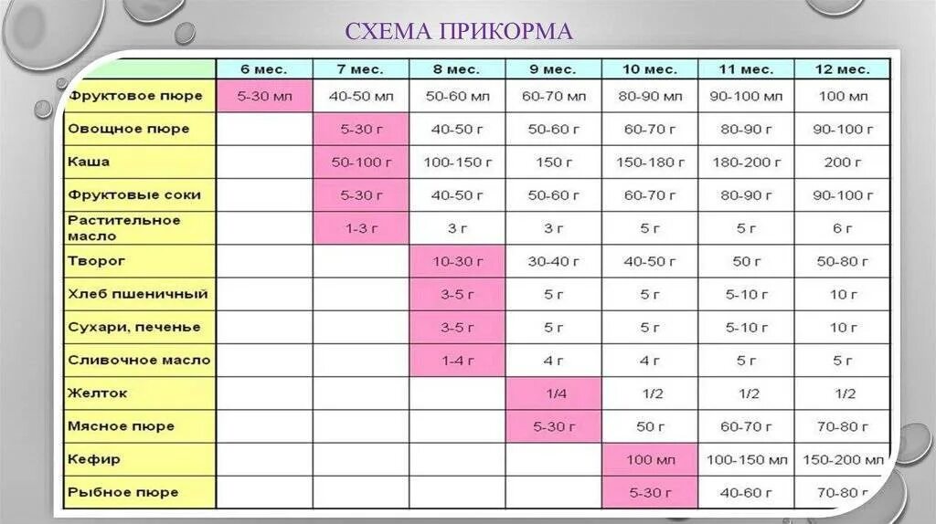 Когда вводить прикорм. Схема ввода фруктового пюре в прикорм. таблица ввода прикорма с 4 месяцев. схема ввода прикорма с шести месяцев. таблица ввода прикорма с 6 месяцев.