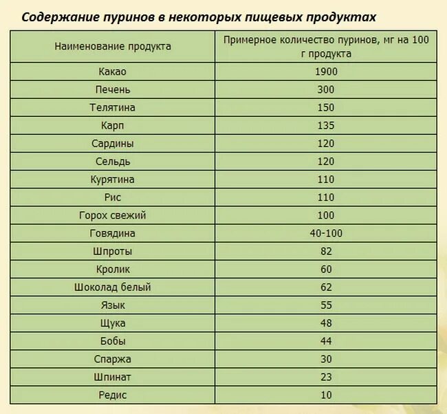 Почему наибольшее содержание. Продукты богатые пуринами и мочевой кислотой таблица. таблица содержания пуринов в продуктах. содержание мочевой кислоты в продуктах питания таблица. продукты с содержанием пуринов и мочевой кислоты.
