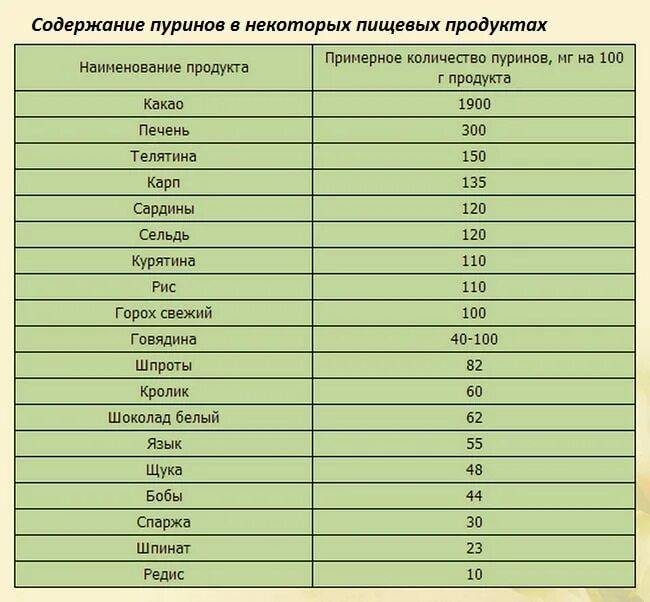 При подагре есть мясо. Продукты богатые пуринами и мочевой кислотой таблица. Таблица содержания пуринов в продуктах. Содержание мочевой кислоты в продуктах питания таблица. Продукты с содержанием пуринов и мочевой кислоты.