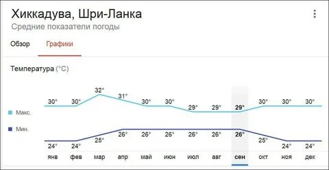 Шри ланка погода в феврале 2024