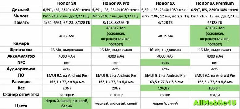 Сравнение хоноров 8. Хонор 9х характеристики. Характеристики хонор 9 х характеристики. Хонор 9х характеристики Размеры. Honor 8x характеристики.