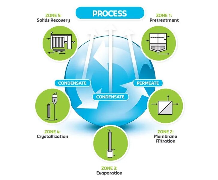 Recovery processes. Zld технология. zero liquid discharge process. veeslareni, zero liquid discharge. recovery process.