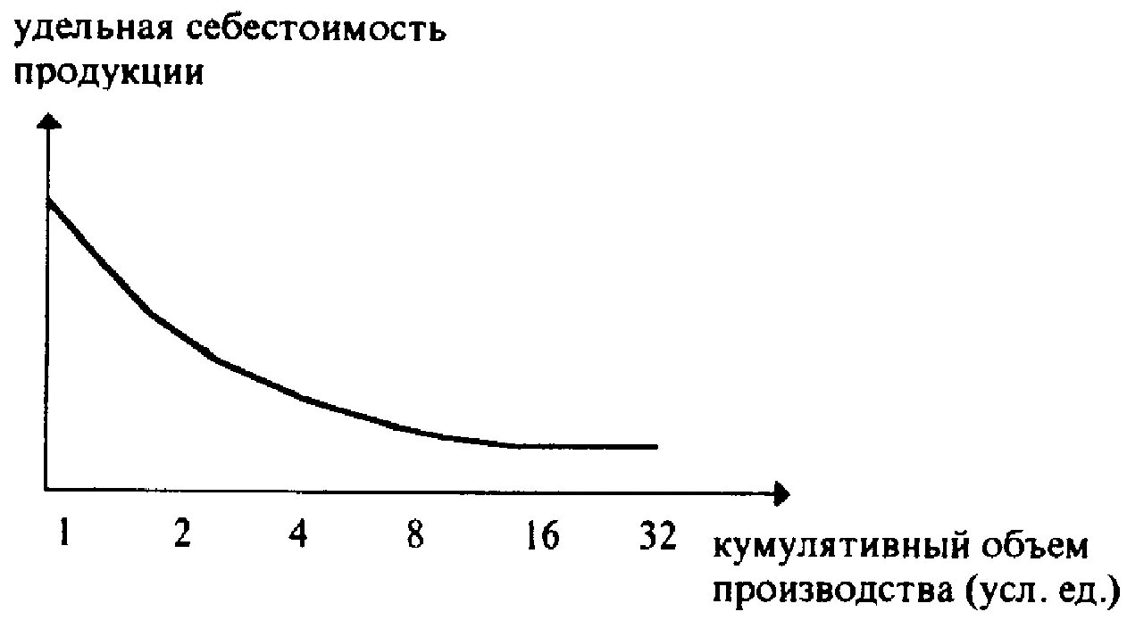 Стратегия минимизации издержек. Удельные затраты это. Стратегия минимизации затрат. Удельные издержки. Удельные затраты на производство