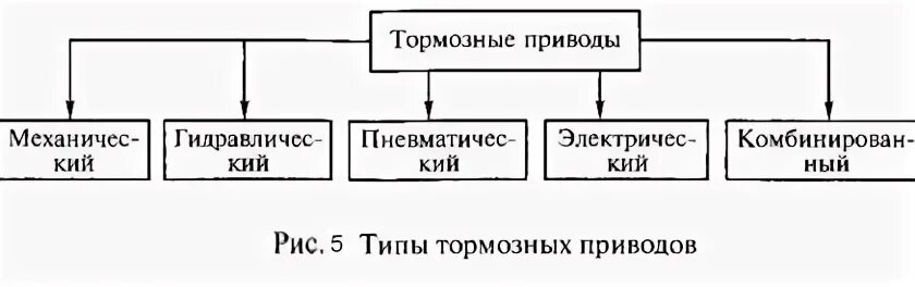 Основные виды приводов
