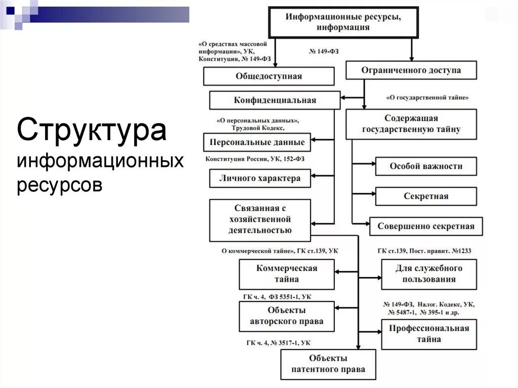 Информационный ресурс организации является. Виды информационных ресурсов схема. Информационные ресурсы государства их структура. 5. Общая структура и содержание информационных ресурсов предприятия. Структура информационных ресурсов схема.