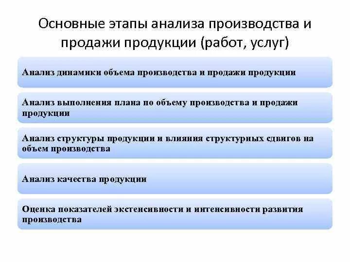 Последовательность этапов анализа показателей выпуска продукции.. Анализ объема производства и продажи продукции. Анализ объемов производства и продаж. Основные этапы анализа. Анализ производства товаров