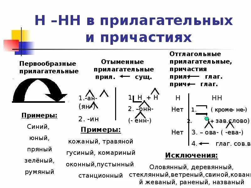 Исключения в отглагольных прилагательных н и нн