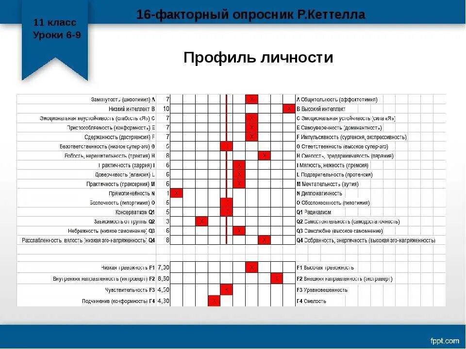 Тест правильное поведение. Методика Кеттелла 16 факторный опросник. 16 Факторный опросник р.Кеттелла. 16-Факторный личностный опросник р. Кеттелла (форма с). Шестнадцать личностных факторов Кеттелла.