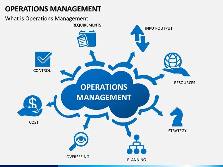 Operations Management. What is Operations Management. Operation Management System. Process Operation Management.