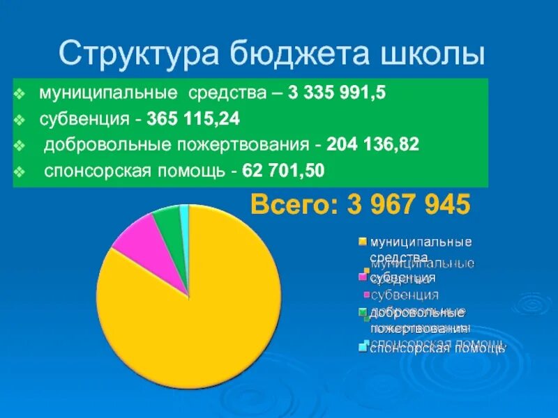 Бюджет школы 2024. Бюджет школы. Годовой бюджет школы. Средний бюджет школы. Бюджет школы таблица.