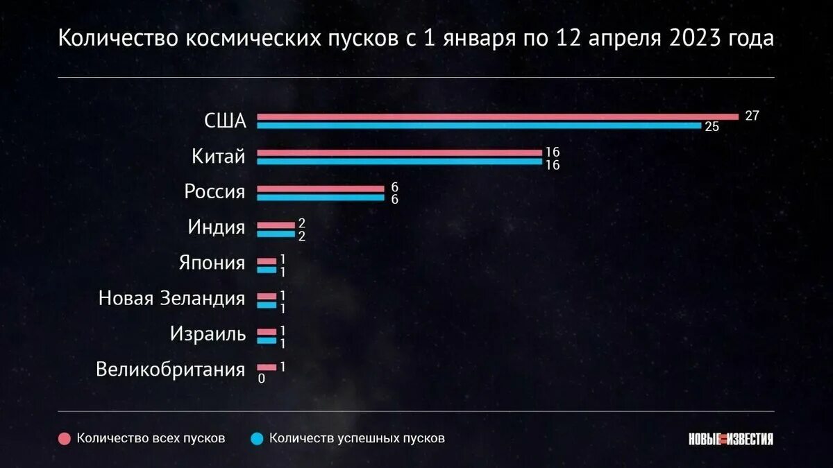 Прогнозы на 2027 год. Россия в космической отрасли на каком месте.