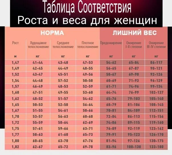 Вес при росте 173 женщина. Норма веса и роста. Таблица соотношения роста и веса для женщин. Таблица соотношения роста и веса для мужчин. Таблица соответствия роста и веса для женщин.