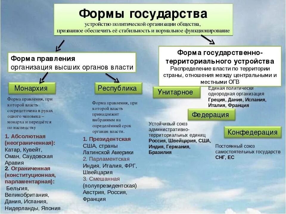 Форма правления тип политического режима. Форма государства форма правления форма гос.устройства политический. формы государства форма правления форма гос устройства полит режим. формы государства правление государственное устройство режим. формы государства обществознание 9 класс таблица.