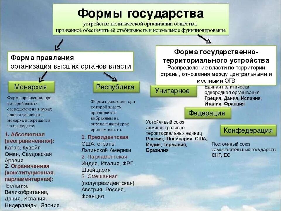 Государство с президентской формой правления. Формы государства форма правления форма гос устройства Полит режим. Формы государства правление государственное устройство режим. Формы государства Обществознание 9 класс. Формы государства таблица Тип государственного устройства.