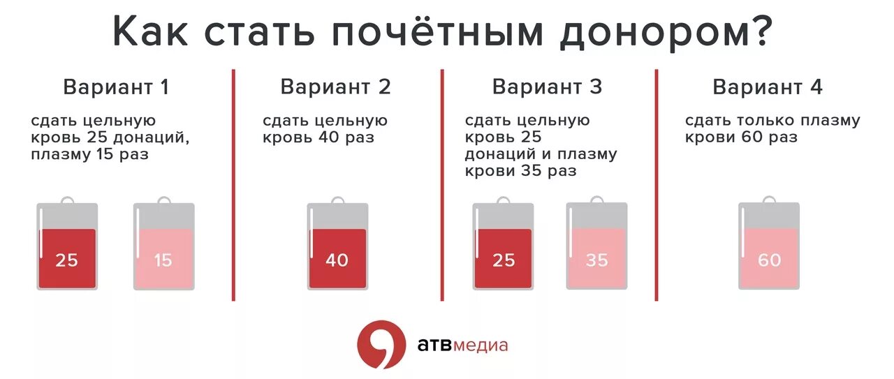 Донорство цена 2024. Количество раз сдачи плазмы крови для почетного донора России. На почетного донора сколько надо сдать крови и плазмы. Сколько раз нужно сдать кровь для почетного донора. Сколько надо сдать крови и плазмы для почетного донора России.