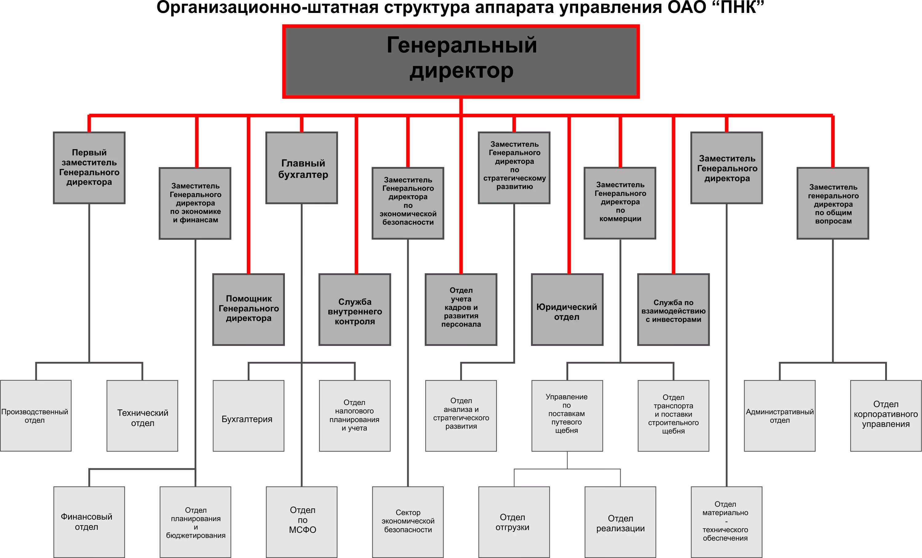 Департамент управления счетами. Штатная структура строительной организации образец. Штатная структура строительной организации схема. Организационно-штатная структура предприятия. Штатная структура проектной организации.