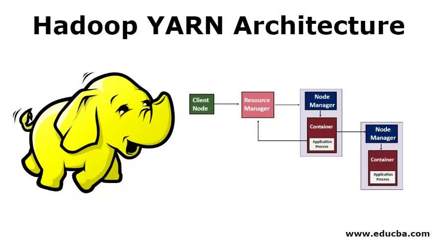 Hadoop архитектура. Hadoop Yarn. Yarn архитектура. Стек Hadoop. Yarn commands