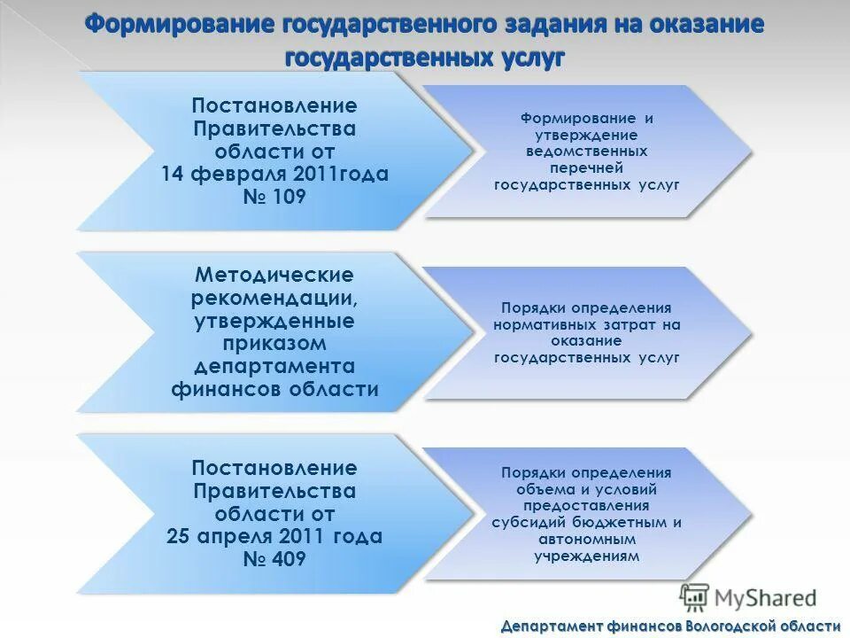Назначение государственного (муниципального) задания. Порядок формирования государственного задания. Порядок формирования государственного задания. Государственное муниципальное задание это. Что такое государственно ездание.
