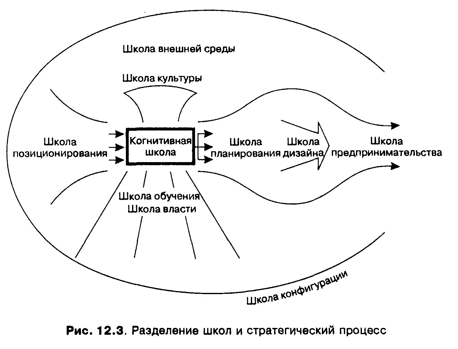 Планирование окружения. Школа конфигурации стратегического менеджмента. Школа внешней среды стратегический менеджмент. Разделение школ и стратегический процесс. Школы стратегического менеджмента школа конфигурации.