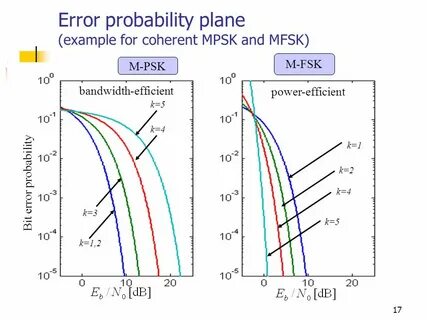 Error rate