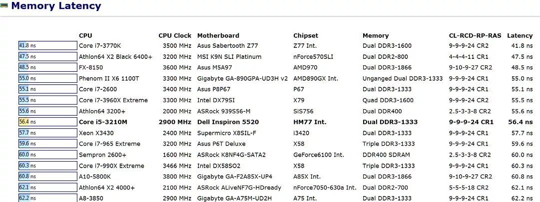 Ddr3 1866 тайминги таблица. Тайминги памяти ddr3 1333 таблица. Тайминги оперативной памяти ddr3 1866. Ddr3 1600 тайминги таблица.