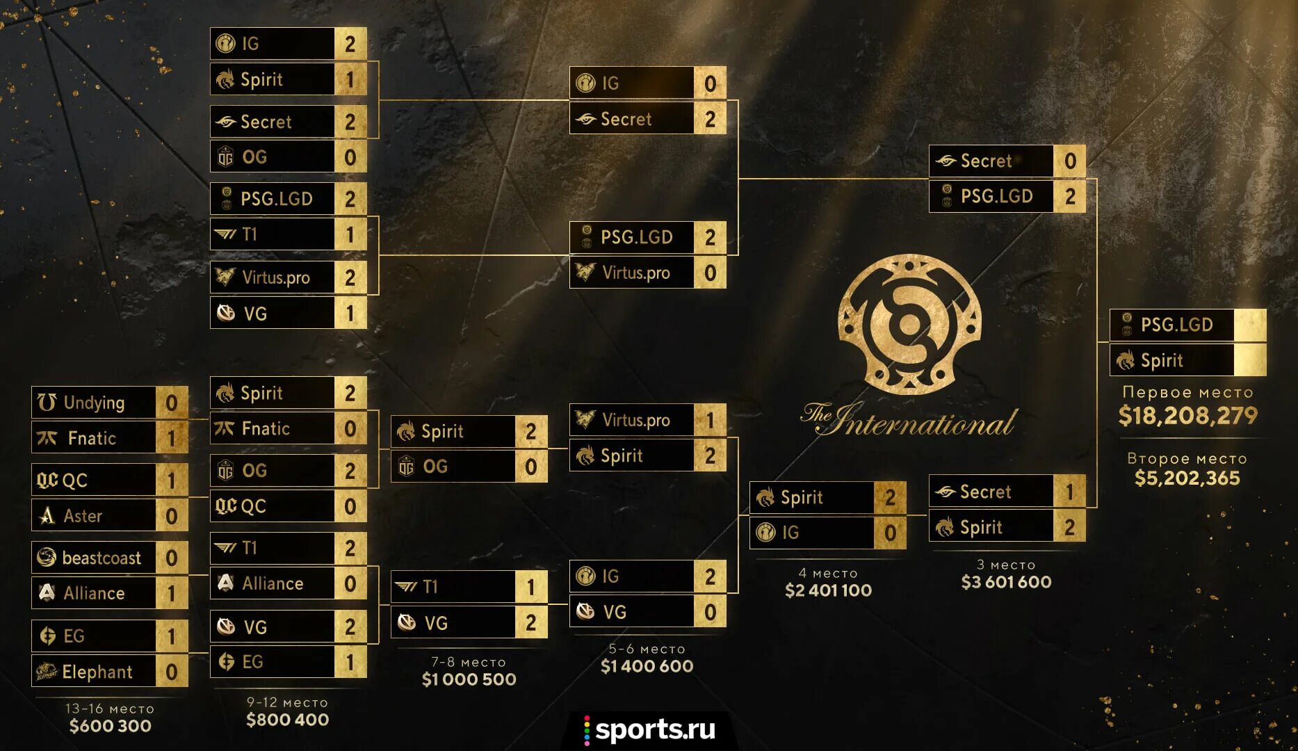 Spirit турнир. Ti10 сетка. The International 10 сетка. Сетка плей офф Интернешнл 2021. Сетка тим спирит Интернешнл 2021.