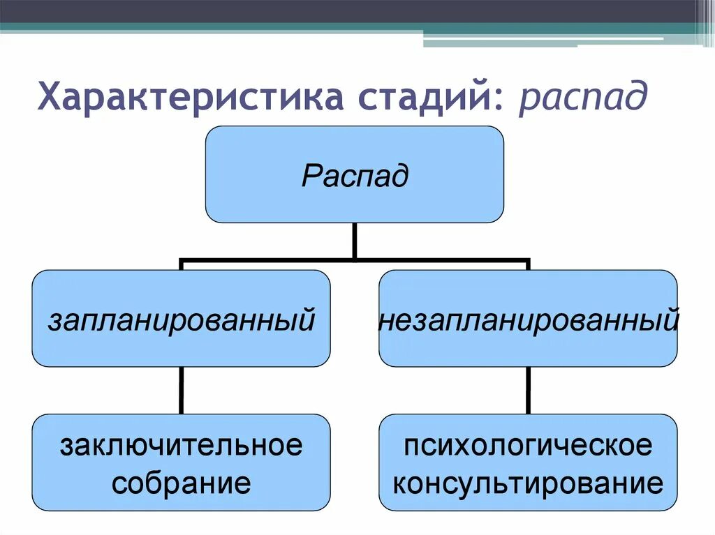 Распад эмоциональных отношений. Фазы распада и дестабилизации эмоциональных отношений. Фаза распада. Фаза распада. Фаза инфильтрации распада обсеменения.