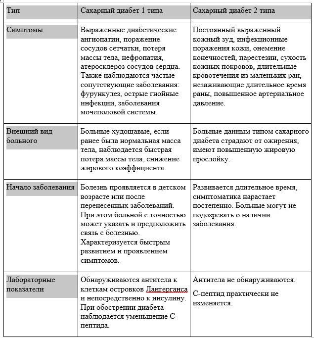 Отличие сахарного диабета 1 типа от 2 типа. Различия сахарного диабета 1 и 2 типа таблица. Сравнительная таблица сахарного диабета 1 и 2 типа. Сахарный диабет 1 и 2 типа отличия таблица.